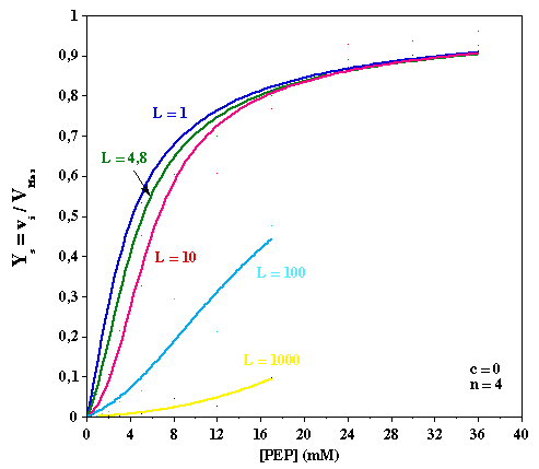 Effet L constante allure courbe allosterie cooperativite modele Monod Wyman Changeux MWC concerte biochimej