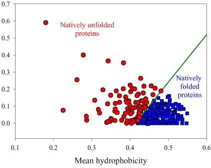 Hydrophobicity plot IDP IDR unstructured non structure promoteur ordre desordre acide amine amino acid biochimej