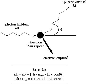 Effet Compton electron photon energie energy biochimej