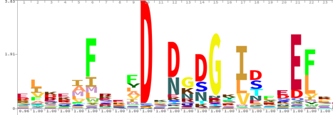 protein structure prediction macromolecule bioinformatique bioinformatics python biopython sequence domain motif signature EFhand calmodulin famille family pfam logo alignement alignment biochimej