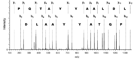 analyse proteome spectrometrie masse spectrometry tandem protein sequence domaine omics biochimej