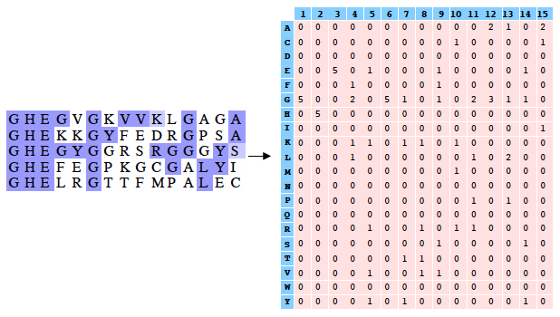 Profils et Position Specific Scoring Matrice PSSM biochimej
