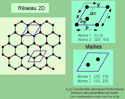 Reseau cristallin maille cristallographie cristallography structure macromolecule cristalogenese diffraction rayon X Bragg Bravais Miller biochimej