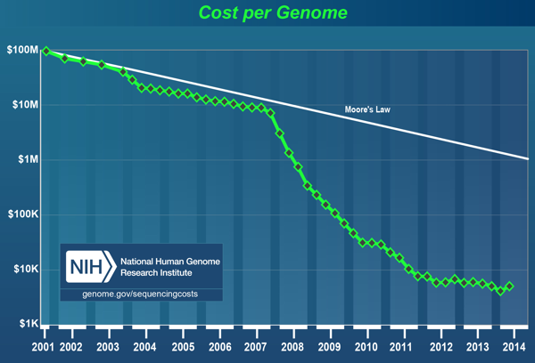 sequencage next-generation high-throughput DNA sequencing technologies loi Moore biochimej