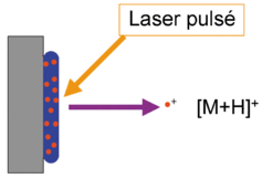 desorption au laser d'une matrice