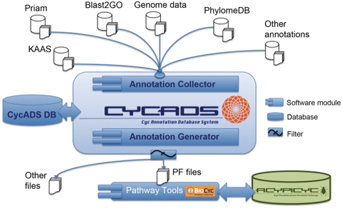 biochimej Protocole annotation systeme CYCADS