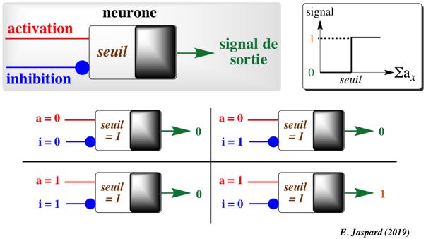 Artificial intelligence artificielle apprentissage profond deep learning machine reseau neurone neural network fonction activation inhibition layer couche perceptron binaire biochimej