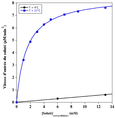Transport membranaire actif passif facilite diffusion simple facilite facilitated glucose permease pompe pump biochimej